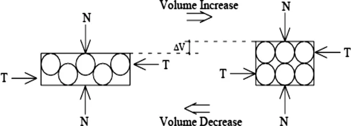 Dilatancia (material granular)