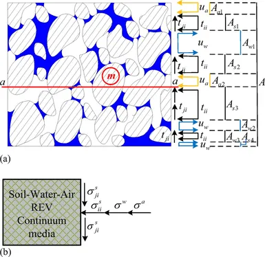 Esfuerzo Efectivo del Suelo